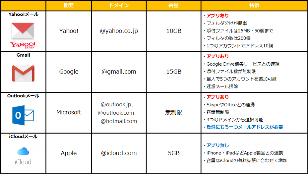 Gmail Or Yahoo メールどっちを選べばいいの フリーメールを厳選比較 副業ebay輸入ビジネスでマイホームを建てたスケのブログハウス